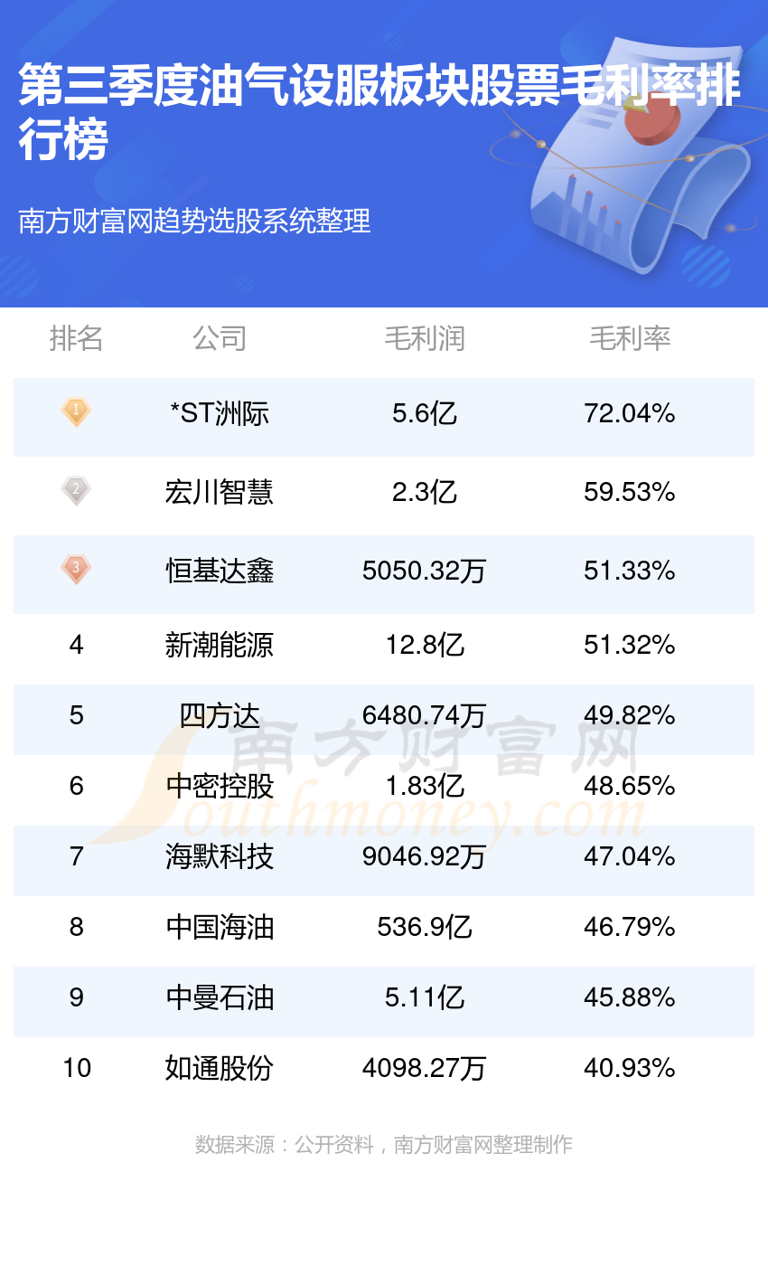 油服龙头股排行榜2025年排名前十名榜单出炉