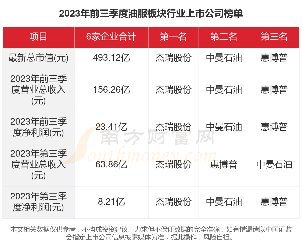 油服龙头股排行榜2025年排名前十名榜单出炉