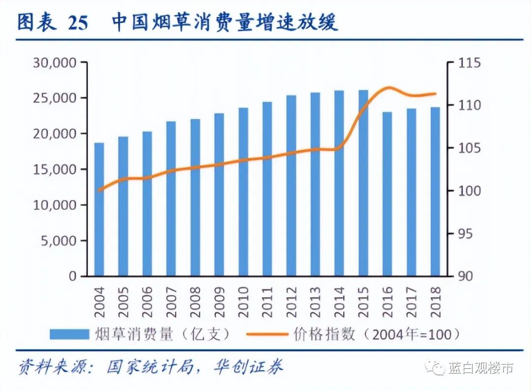 卷烟消费群体发生变化 烟草行业的竞争逐渐加剧！
