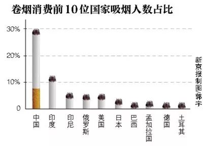卷烟消费群体发生变化 烟草行业的竞争逐渐加剧！