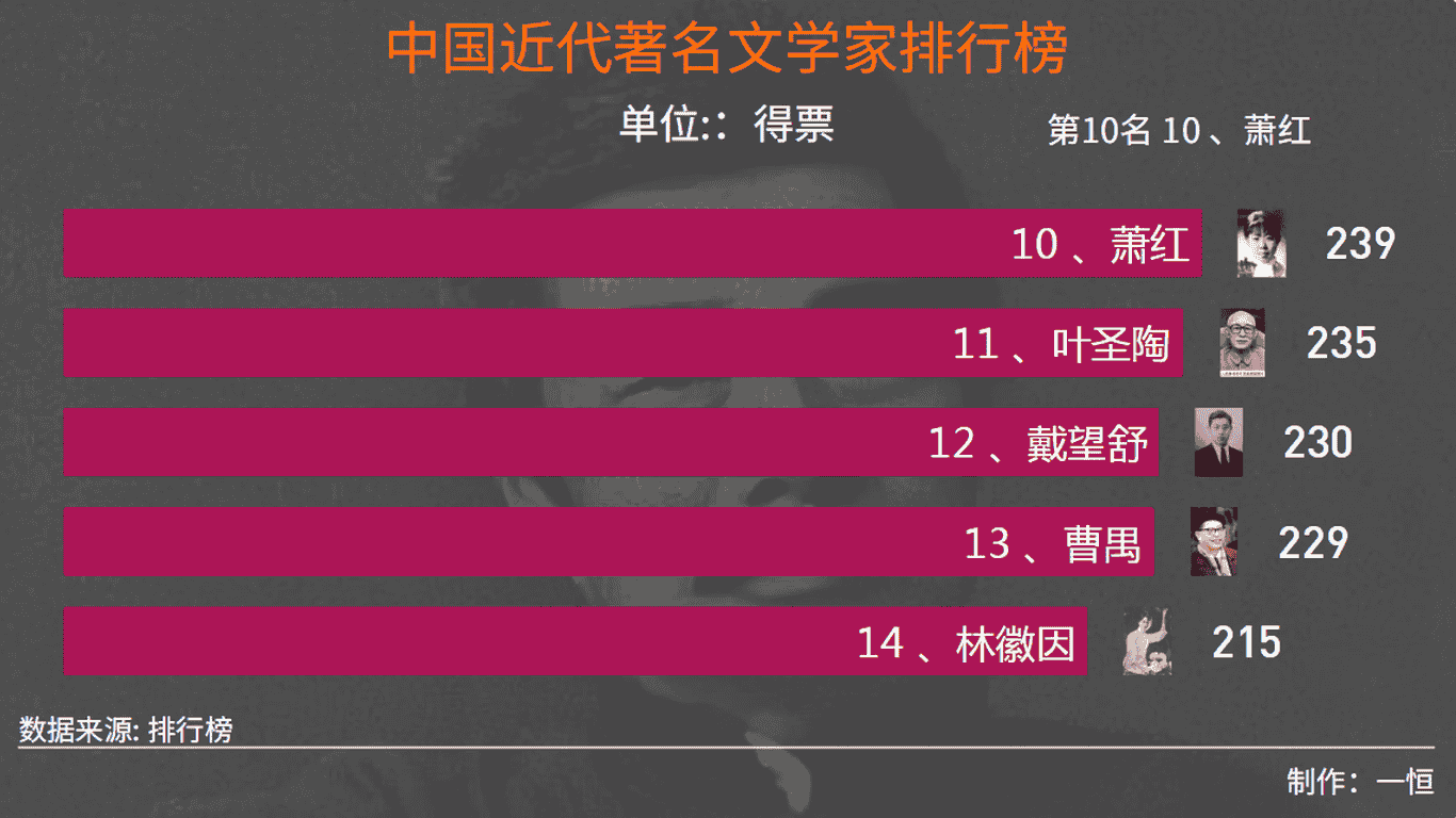 中国近代十大文豪2025特别新排名前十名分析