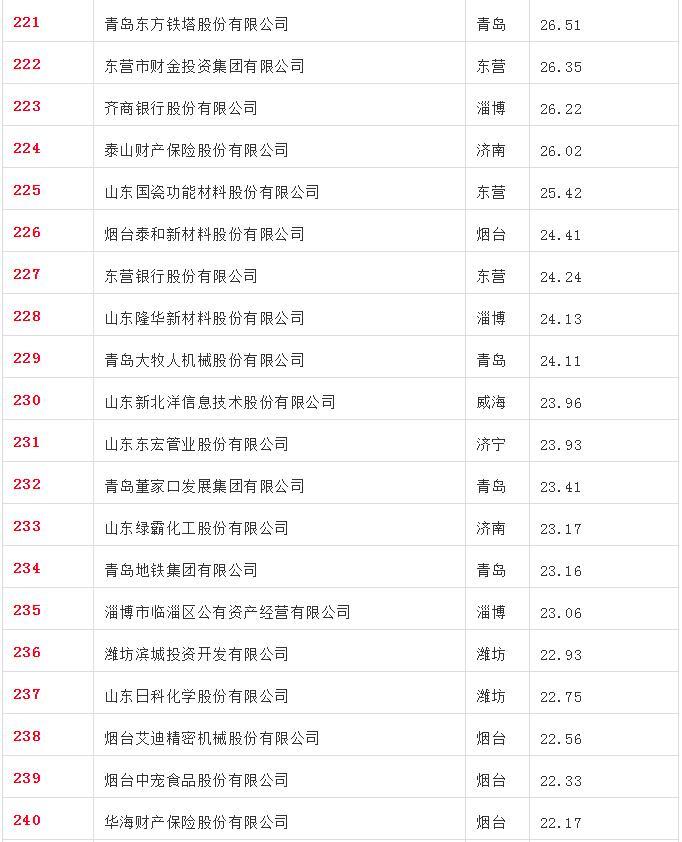 2021年鲁企300强排行榜-鲁企300强名单发布(附完整榜单)2025特别新排名前十名分析