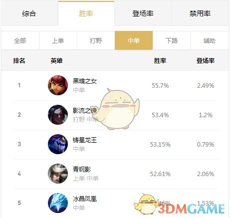 2020年lol强势中单排行榜2025年排名前十名榜单出炉