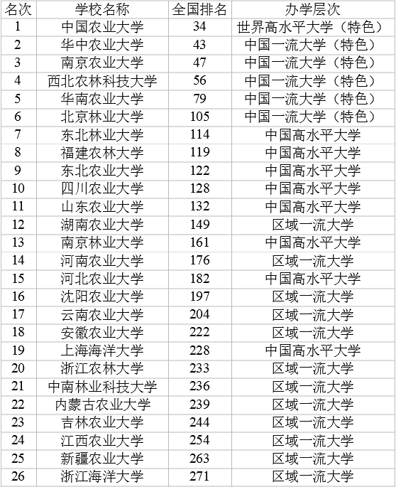 中国十大农业大学排名2025年排名前十名榜单出炉