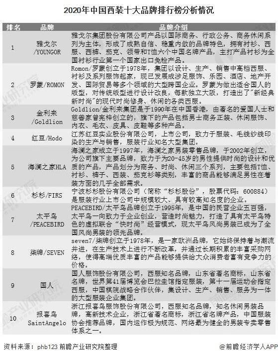 男士西装十大品牌排行榜2025近期排名前十名分析