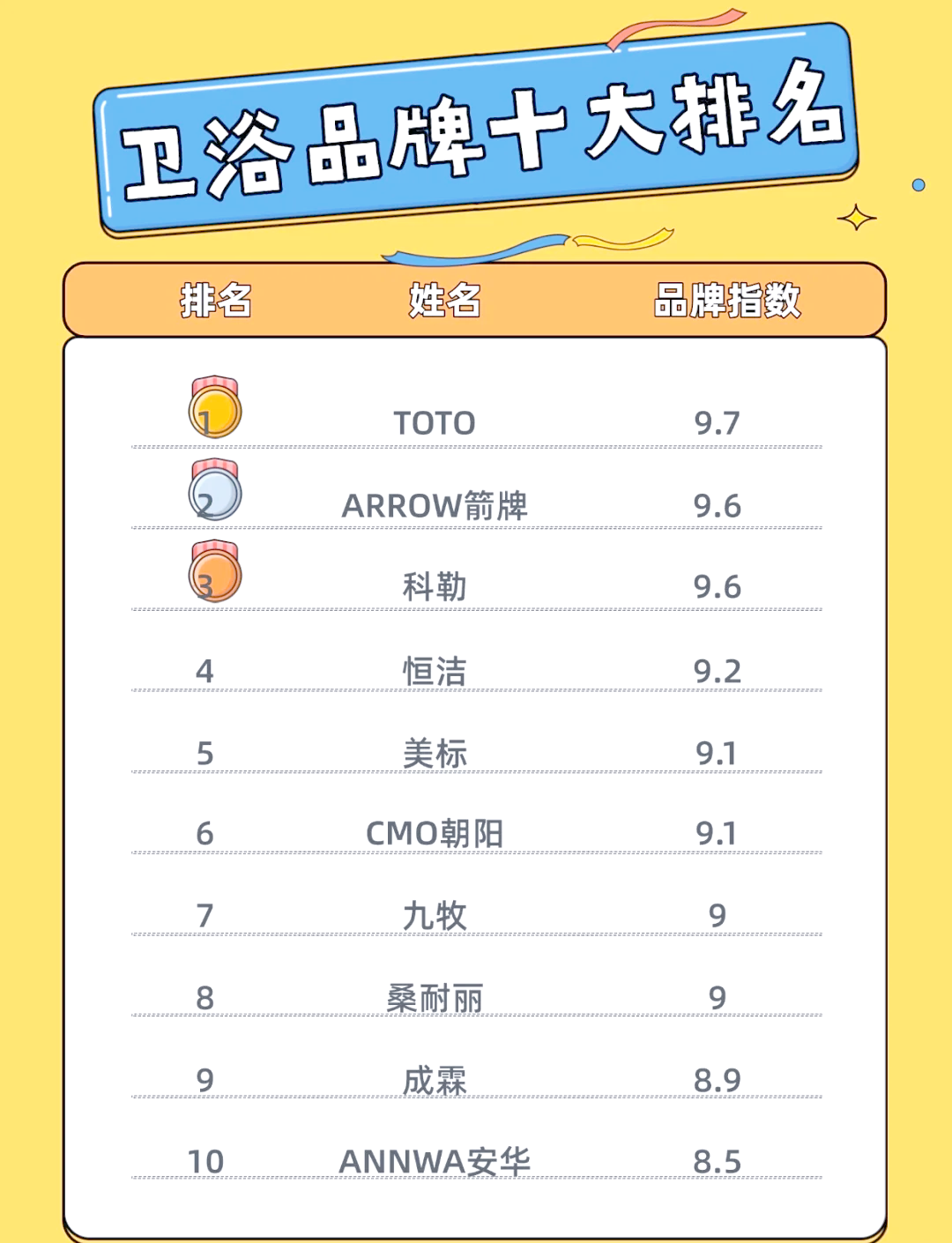 卫浴十大品牌排行榜2025年排名前十名榜单出炉
