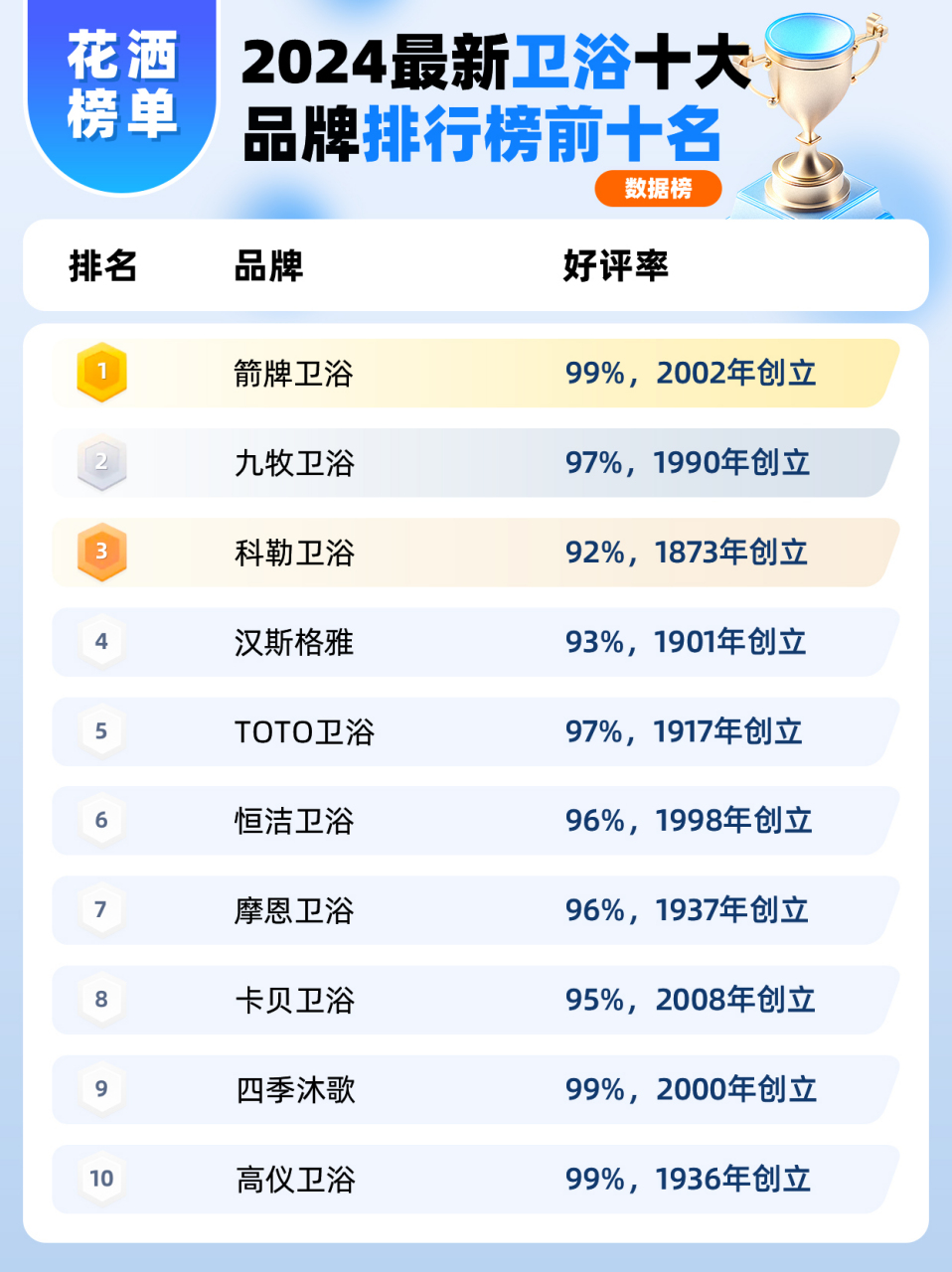 卫浴十大品牌排行榜2025年排名前十名榜单出炉
