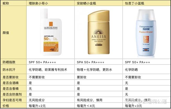 韩国防晒霜排行榜10强2025近期排名前十名分析