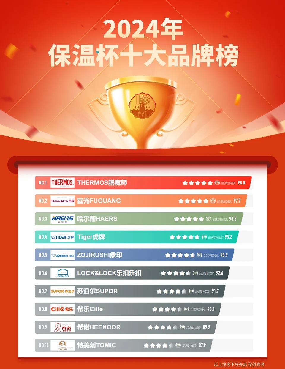 十大餐具品牌排行榜2025近期排名前十名分析