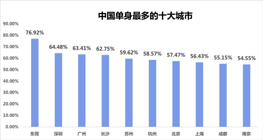 哪的单身者特别多2025近期排名前十名分析