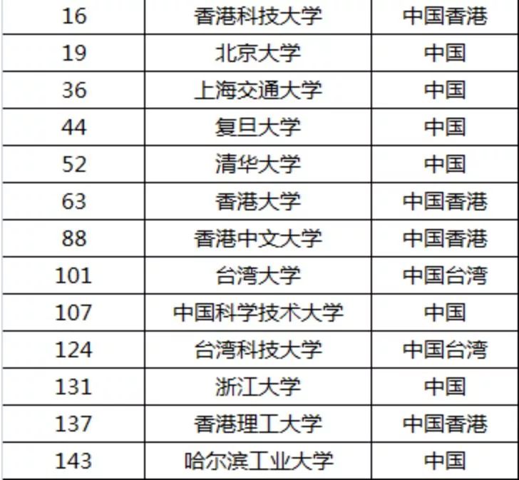 泰晤士世界大学排行榜中国高校排名2025近期排名前十名分析