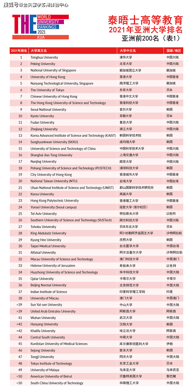 泰晤士世界大学排行榜中国高校排名2025近期排名前十名分析