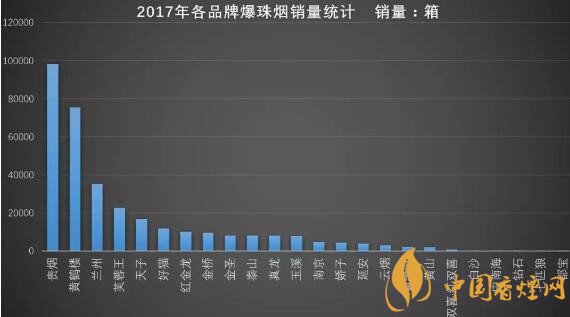 2017年销量最好的爆珠香烟排行榜贵烟跨越7万箱