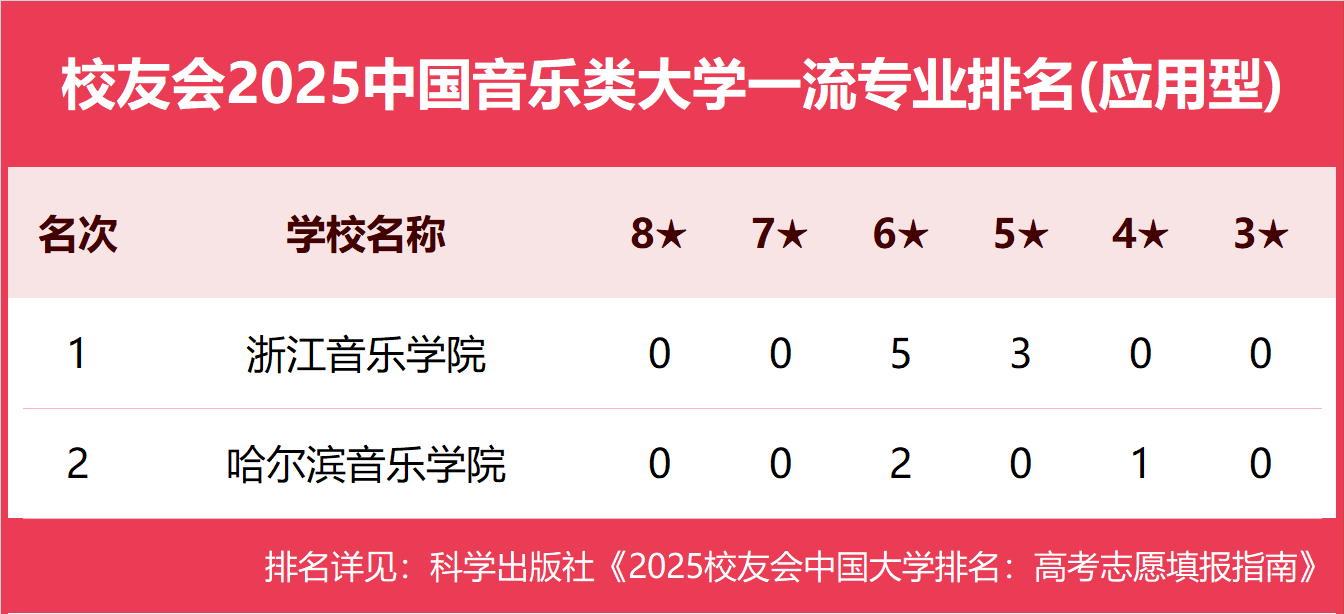 音乐艺术专科学校排行榜2025特别新排名前十名分析