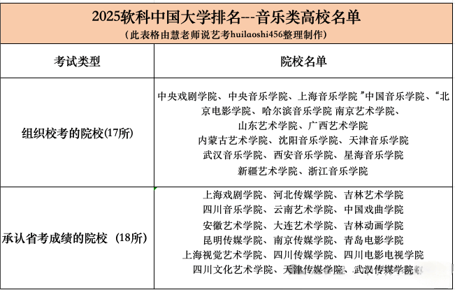 音乐艺术专科学校排行榜2025特别新排名前十名分析