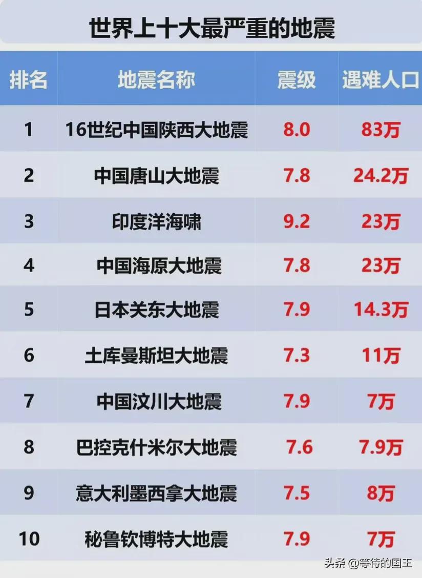 世界史上特别强的十大地震2025年排名前十名榜单出炉