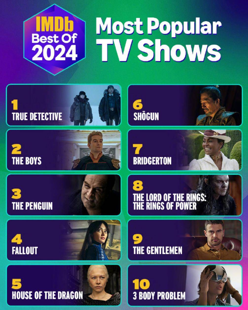 2020特别火美剧排行榜前十名2025年排名前十名榜单出炉