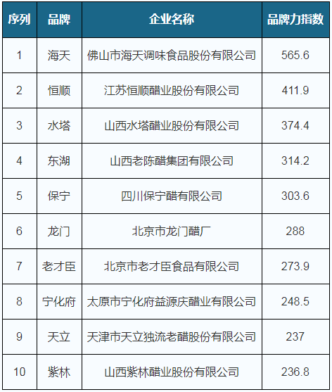 中国十大高端醋品牌排行榜2025近期排名前十名分析