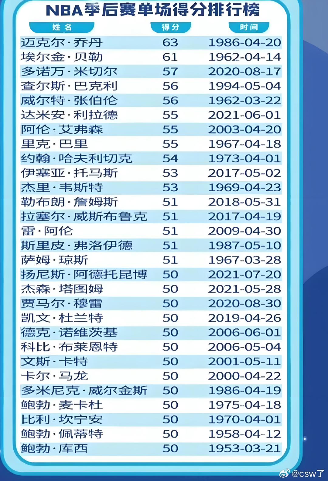 NBA季后赛出场次数排行榜2025近期排名前十名分析