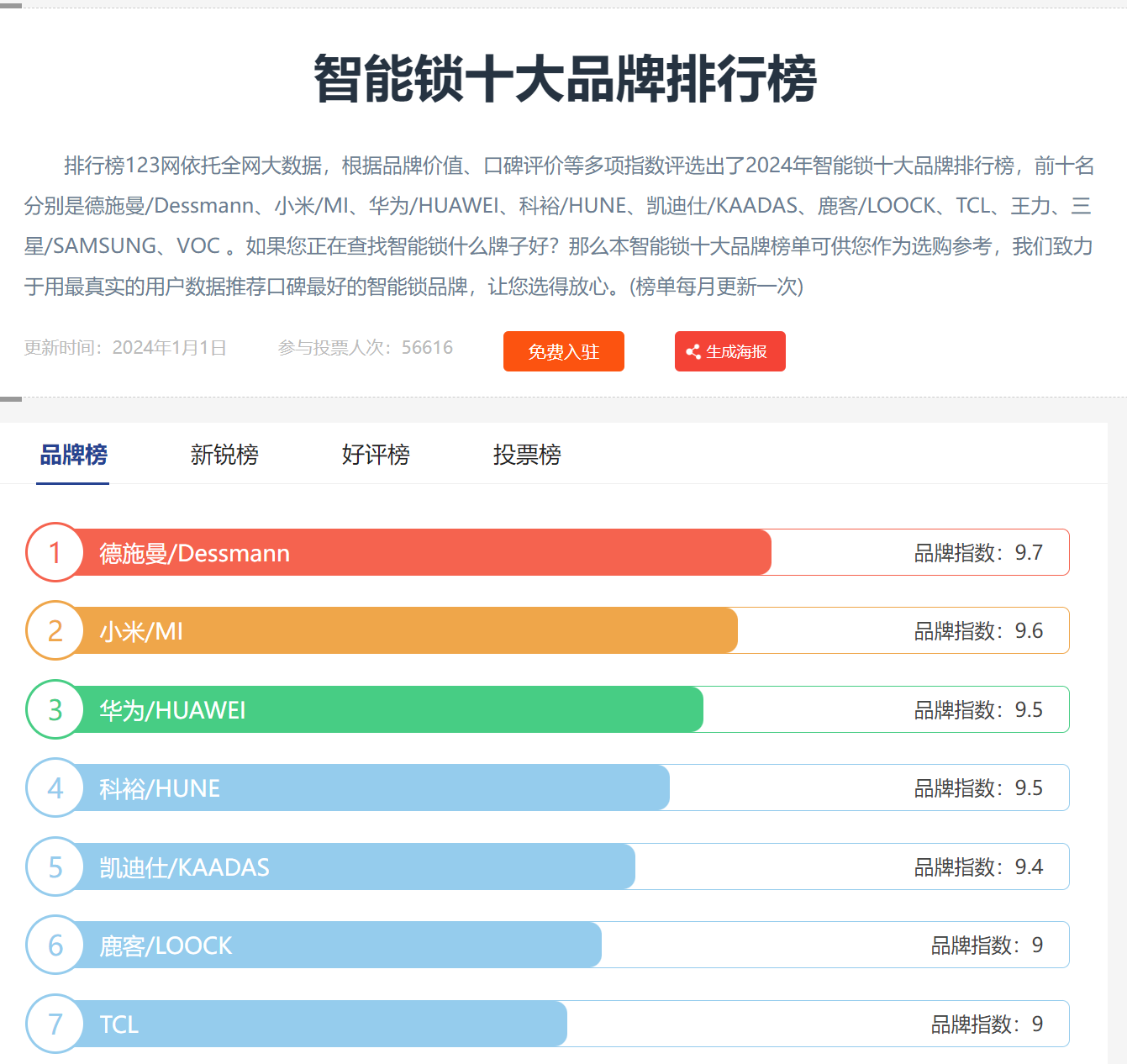 指纹锁十大名牌排行榜2025年排名前十名榜单出炉