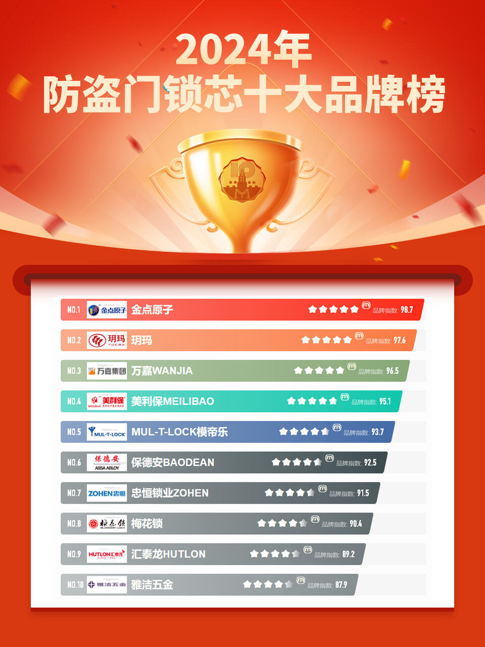 指纹锁十大名牌排行榜2025年排名前十名榜单出炉