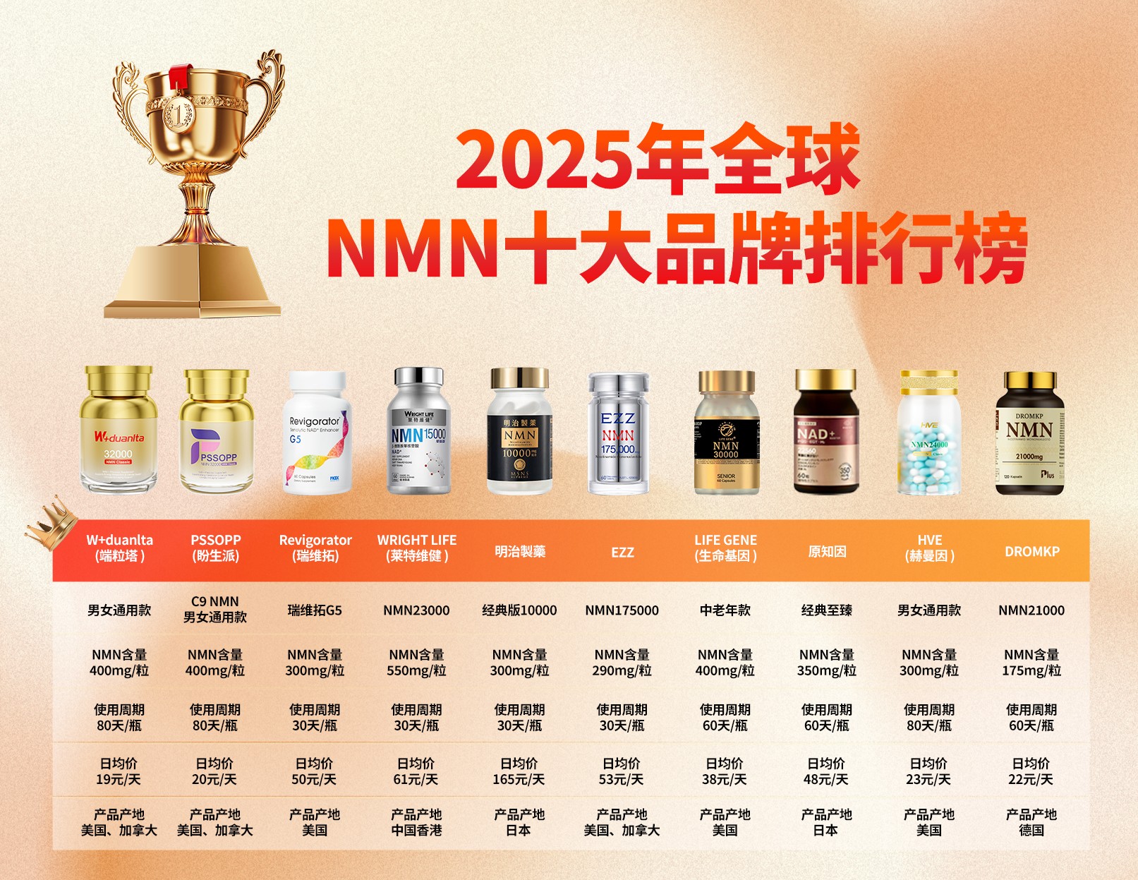 狗狗营养品品牌十大排行2025年排名前十名榜单出炉