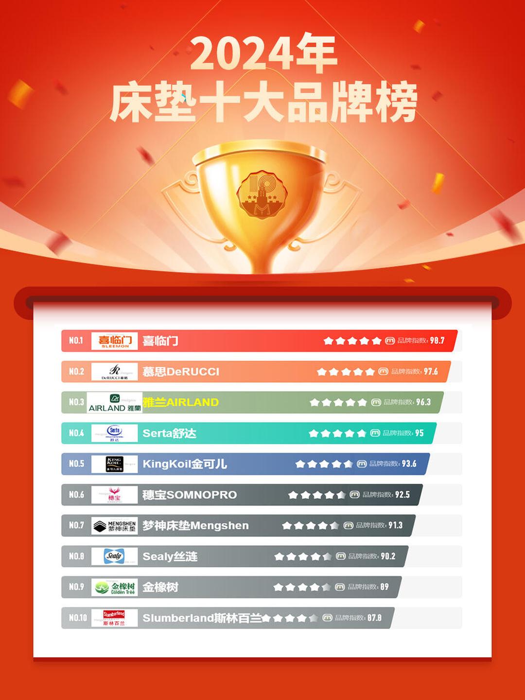十大床品牌排行榜2025近期排名前十名分析