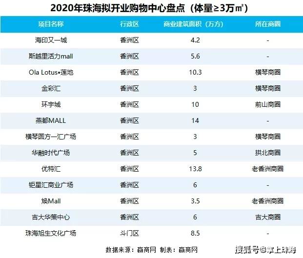 珠海人气特别旺的十大购物地点排行榜2025年排名前十名榜单出炉