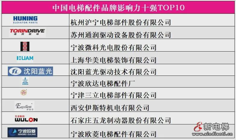 知名电梯品牌排行榜2025特别新排名前十名分析