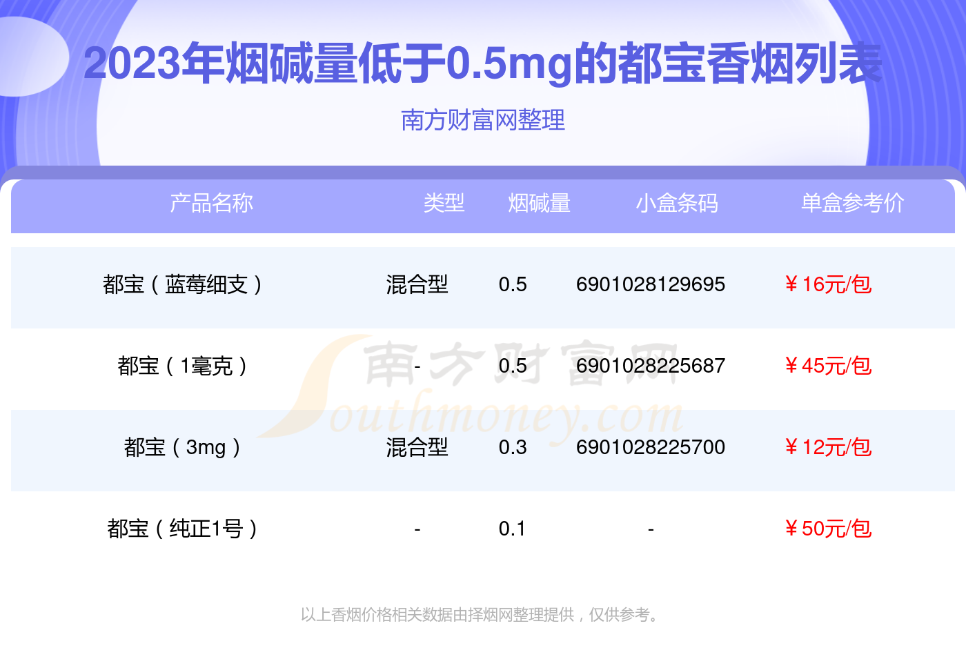 4款价格亲民的小众香烟推荐都宝烟上榜