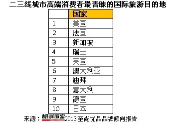 2020胡润中国千万富豪青睐的国内旅游目的地排名2025年排名前十名榜单出炉