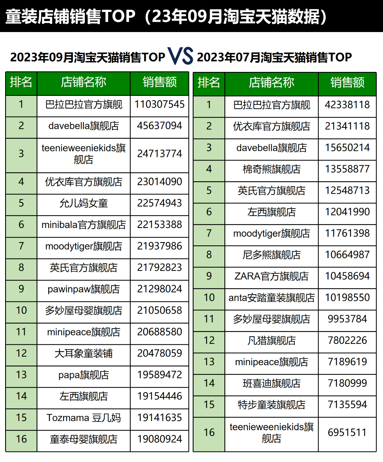 淘宝童装品牌销量排行榜前十2025近期排名前十名分析