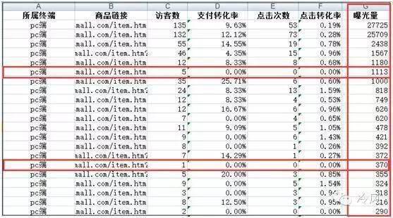 淘宝商品如何提升点击率