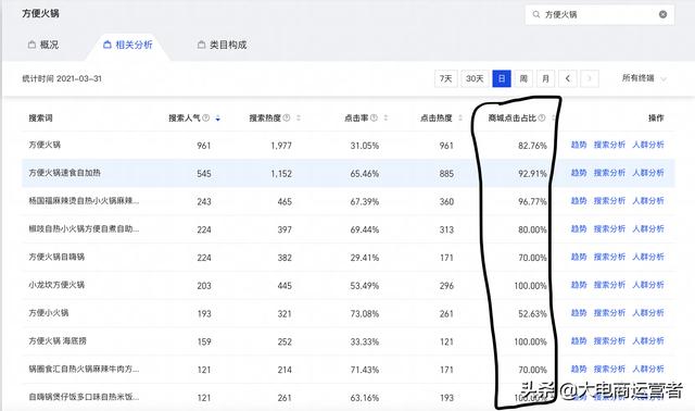 淘宝商品如何提升点击率