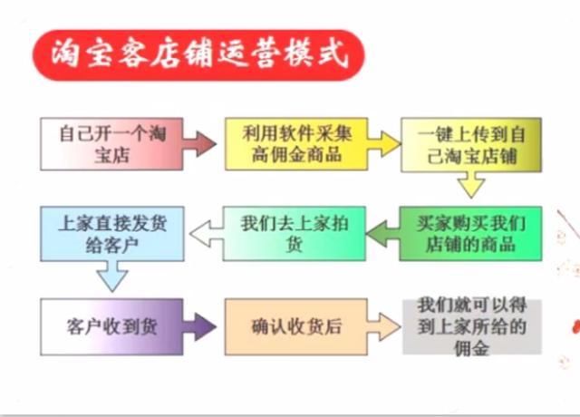 淘宝开店资金，如何合理规划及高效利用