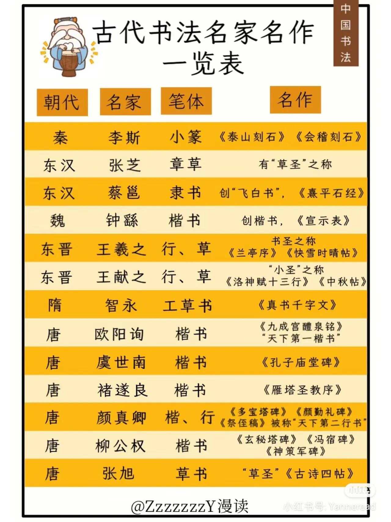 中国古代十大书法家2025最新排名前十名榜单出炉