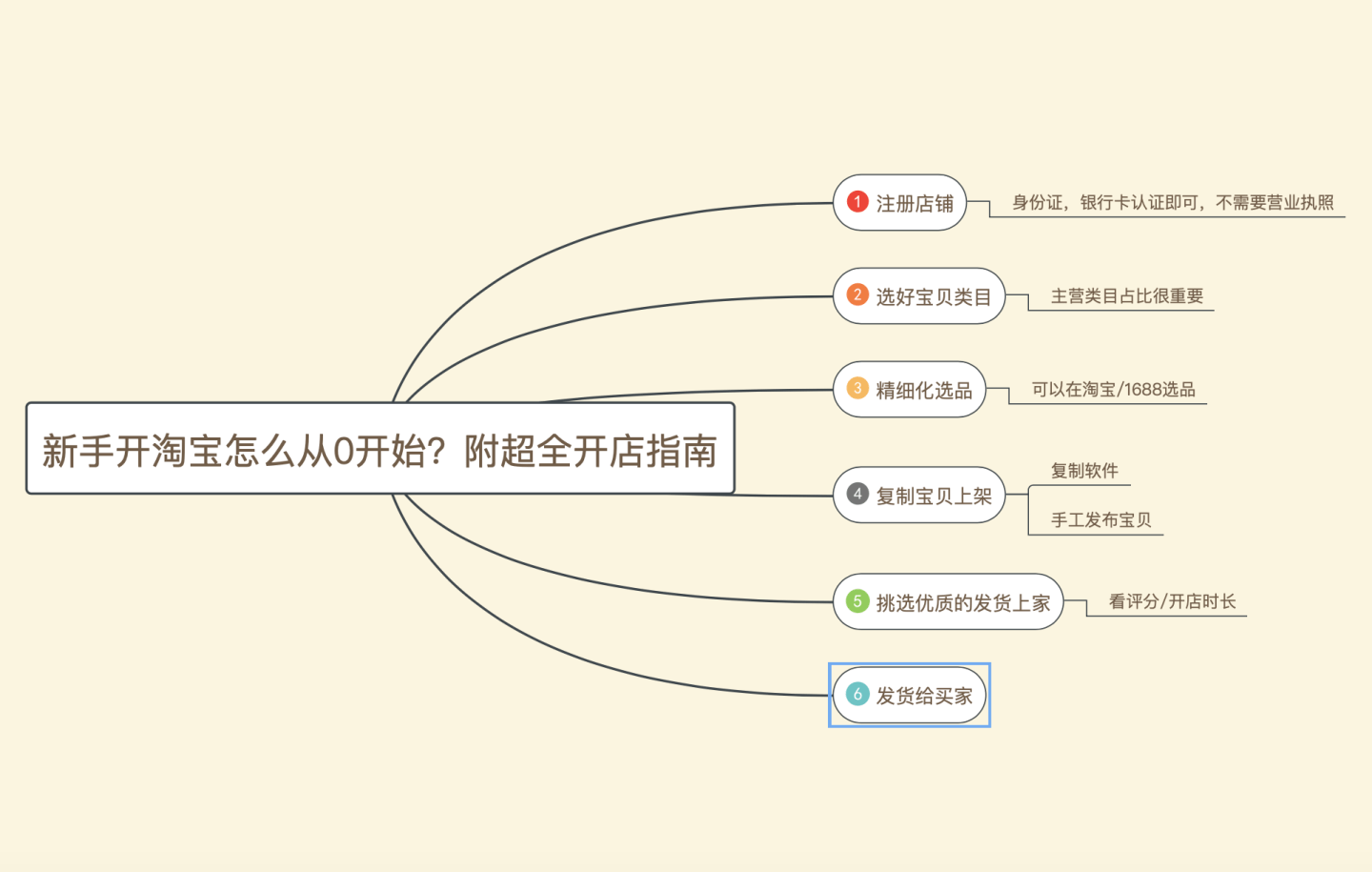 淘宝新手开店流程全解析，从零开始的电商之旅