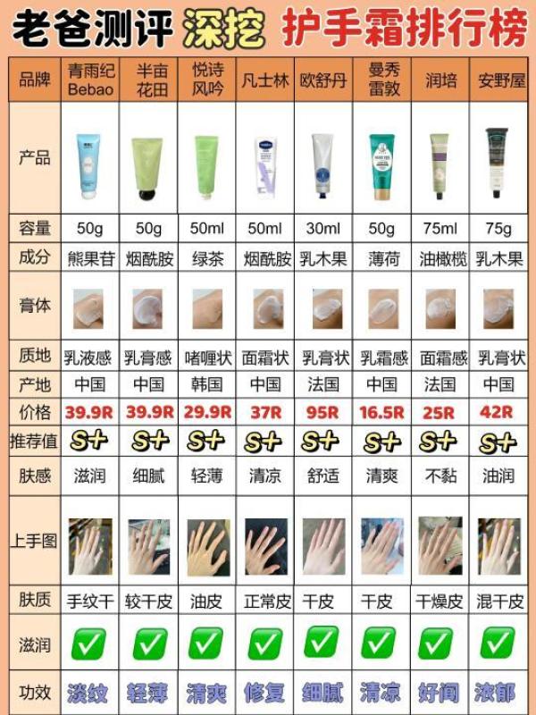 防裂护手霜排行榜10强2025最新排名前十名榜单出炉 防裂护手霜排行榜10强2025最新排名前十名榜单出炉