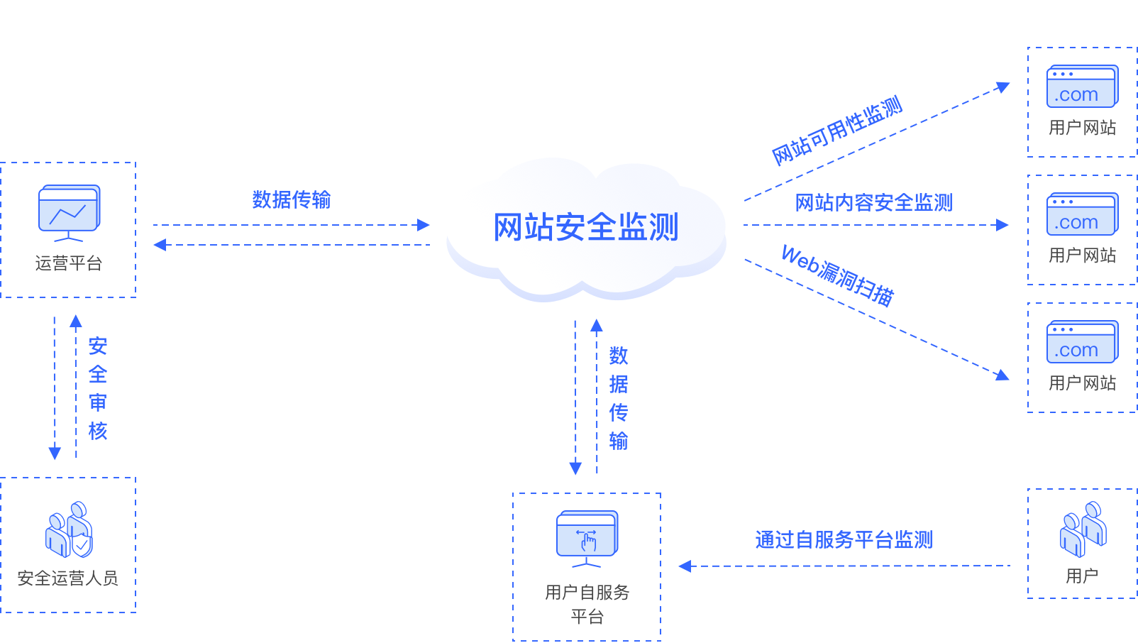 专业管理网站的安全性，探究与解析