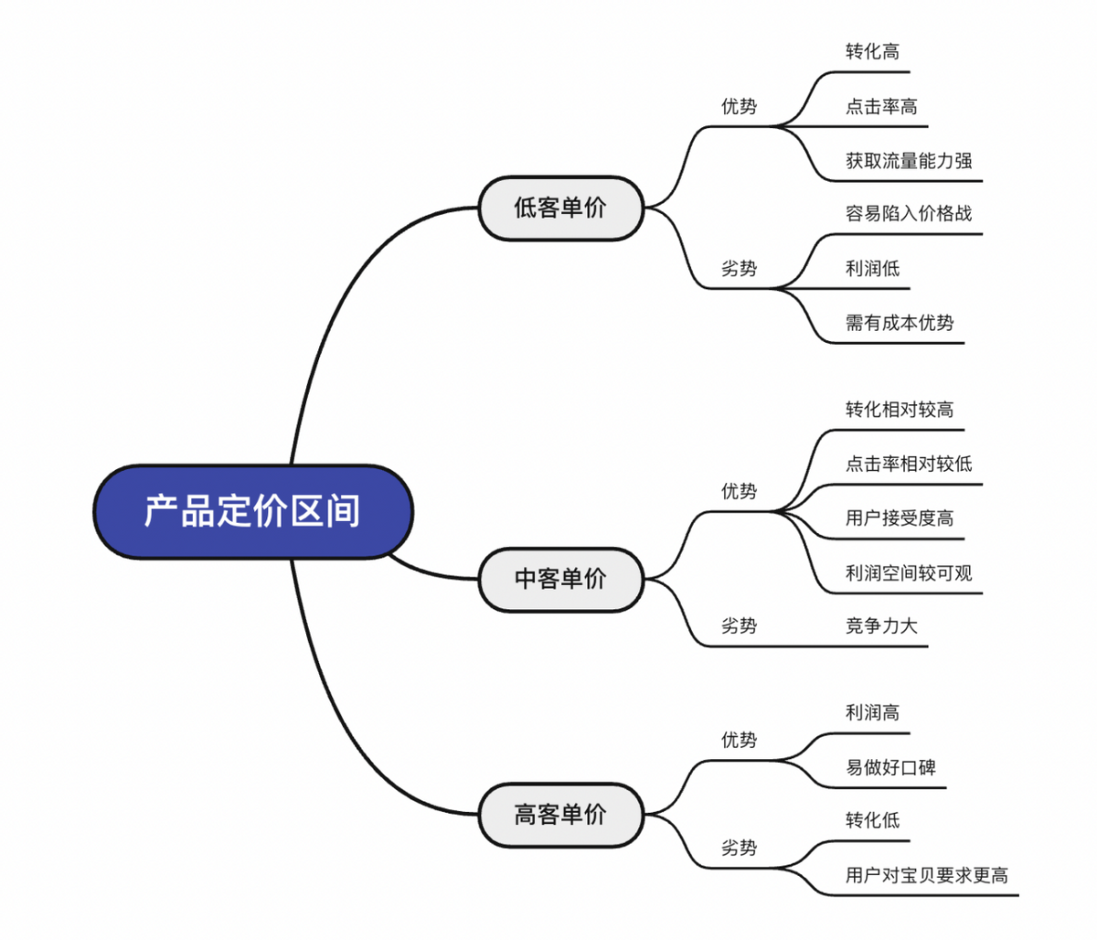 淘宝商品定价策略，探索与解析