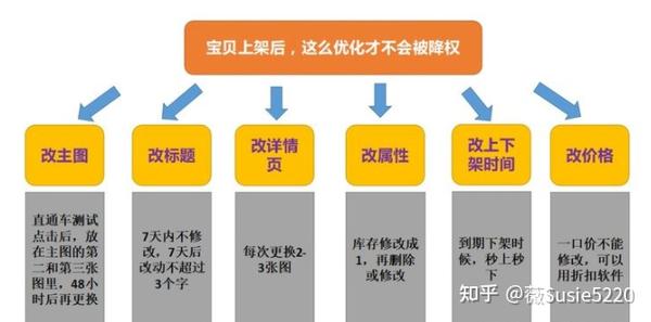 淘宝商品上下架时间优化