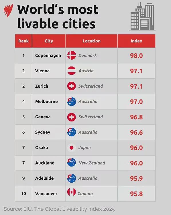 全球发展特别快城市排名2025最新排名前十名榜单出炉