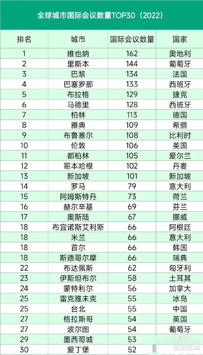 全球发展特别快城市排名2025最新排名前十名榜单出炉