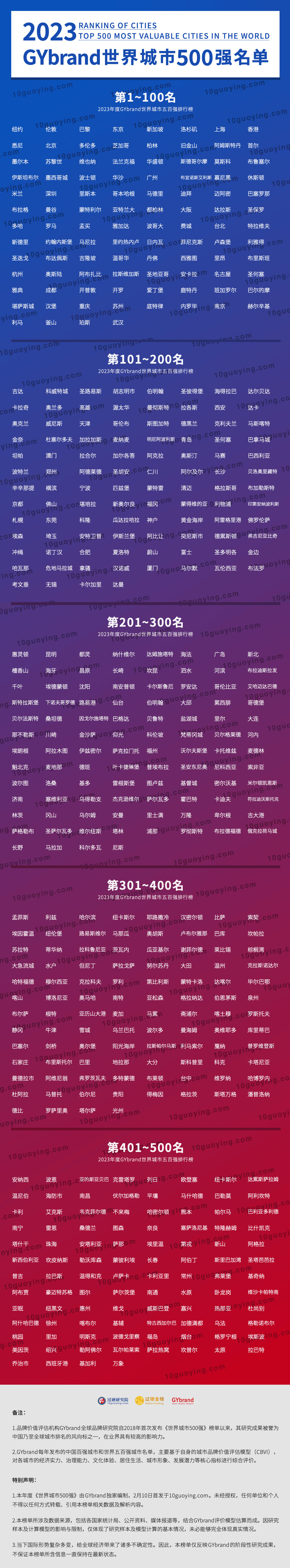 全球发展特别快城市排名2025最新排名前十名榜单出炉